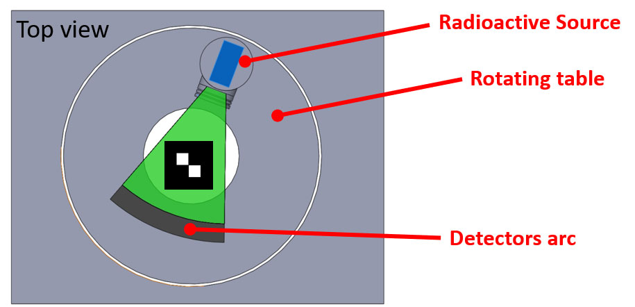 Outline of Tomography System showing radioactive source, rotating table and detectors arc