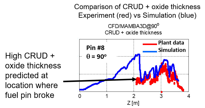 Comparison of CRUD + oxide thickness (experiment versus simulation), high crud + oxide thickness predicted at location where fuel pin broke